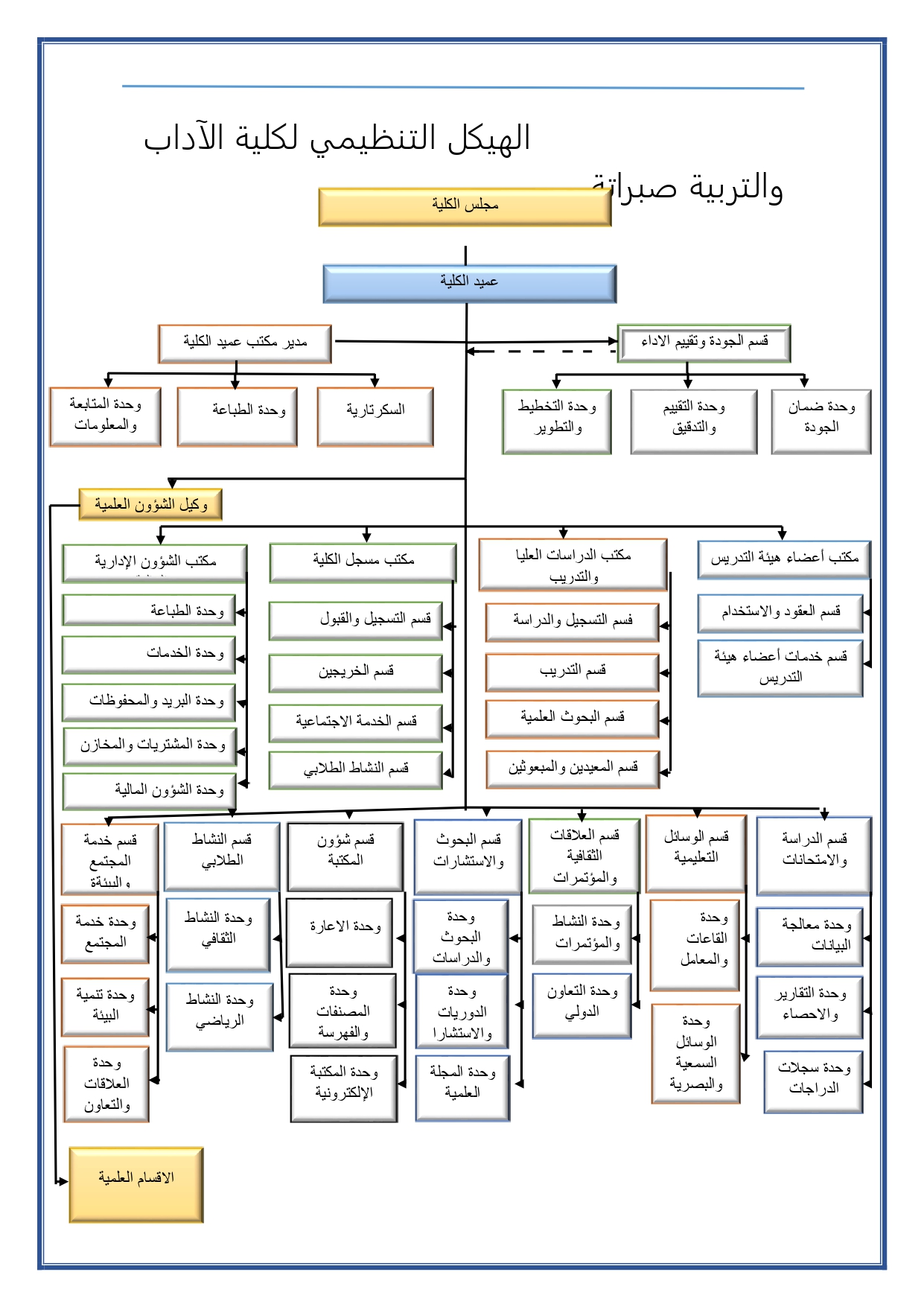 الهيكل التنظيمي للكلية